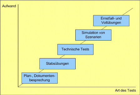 Aufwand für unterschiedliche Testarten Aufwand für unterschiedliche Testarten