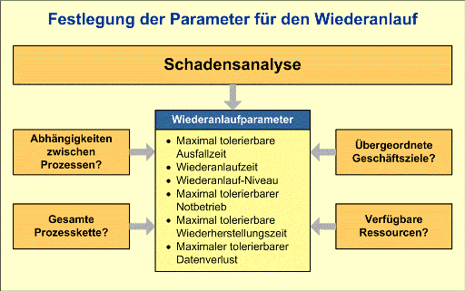 Berücksichtigung von Abhängigkeiten bei den Wiederanlaufparametern Berücksichtigung von Abhängigkeiten bei den Wiederanlaufparametern