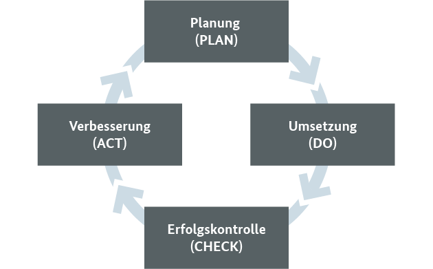 PDCA-Zyklus PDCA-Zyklus (Bild hat eine Langbeschreibung)