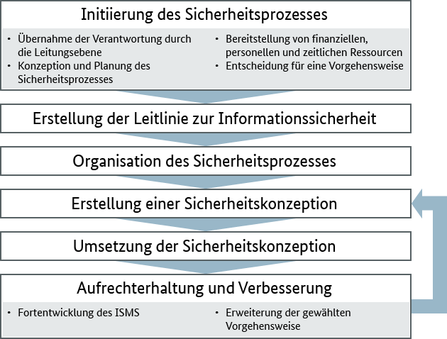 Phasen des Sicherheitsprozesses wie im Text beschrieben Phasen des Sicherheitsprozesses wie im Text beschrieben (Bild hat eine Langbeschreibung)