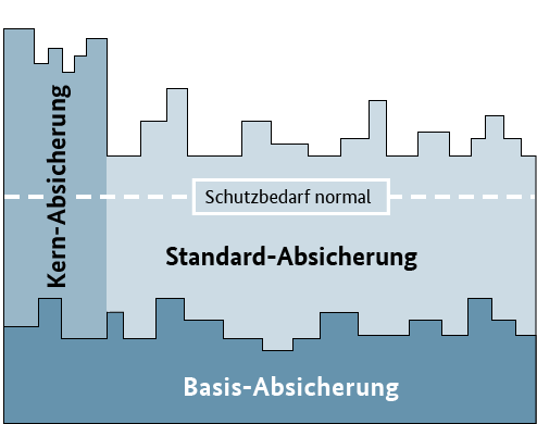 Varianten der IT-Grundschutz-Methodik: Basis-, Standard- und Kernabsicherung Varianten der IT-Grundschutz-Methodik: Basis-, Standard- und Kernabsicherung