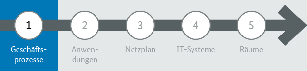 Schritte bei der Strukturanalyse, der hier behandelte Schritt ist hervorgehoben Schritte bei der Strukturanalyse, der hier behandelte Schritt ist hervorgehoben