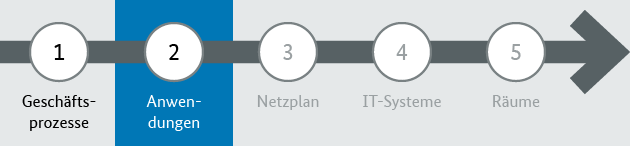 Schritte bei der Strukturanalyse, der hier behandelte Schritt ist hervorgehoben Schritte bei der Strukturanalyse, der hier behandelte Schritt ist hervorgehoben