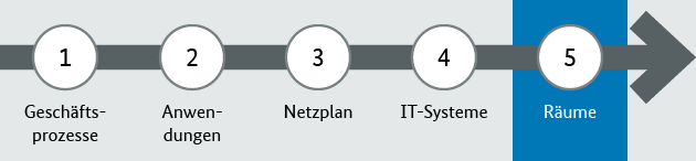 Schritte bei der Strukturanalyse, der hier behandelte Schritt ist hervorgehoben Schritte bei der Strukturanalyse, der hier behandelte Schritt ist hervorgehoben