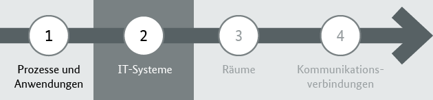 Reihenfolge bei der Schutzbedarfsfeststellung - der nachfolgend beschriebene Schritt ist hervorgehoben. Reihenfolge bei der Schutzbedarfsfeststellung - der nachfolgend beschriebene Schritt ist hervorgehoben.