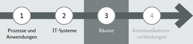 Reihenfolge bei der Schutzbedarfsfeststellung - der nachfolgend beschriebene Schritt ist hervorgehoben. Reihenfolge bei der Schutzbedarfsfeststellung - der nachfolgend beschriebene Schritt ist hervorgehoben.