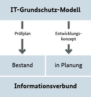 Die Grafik veranschaulicht, dass das IT-Grundschutz-Modell sowohl ein Prüf- als auch ein Entwicklungskonzept sein kann. Die Grafik veranschaulicht, dass das IT-Grundschutz-Modell sowohl ein Prüf- als auch ein Entwicklungskonzept sein kann.