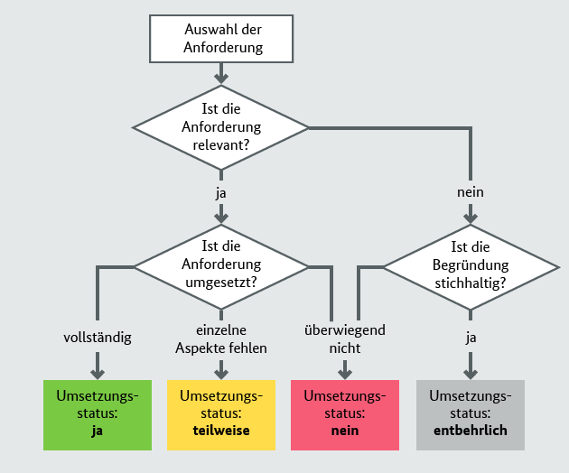 Die Grafik veranschaulicht den im Text beschriebenen Entscheidungsprozess beim IT-Grundschutz-Check. Die Grafik veranschaulicht den im Text beschriebenen Entscheidungsprozess beim IT-Grundschutz-Check.