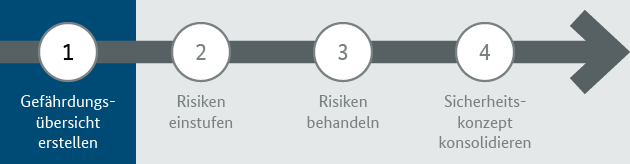 Schritte bei der Risikoanalyse: Gefährdungsübersicht erstellen Schritte bei der Risikoanalyse: Gefährdungsübersicht erstellen (Bild hat eine Langbeschreibung)