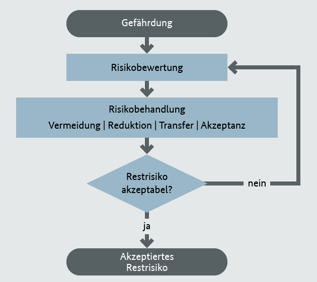 Risikobehandlung Risikobehandlung (Bild hat eine Langbeschreibung)