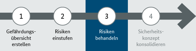 Risikoanalyse - Risiken behandeln Risikoanalyse - Risiken behandeln (Bild hat eine Langbeschreibung)