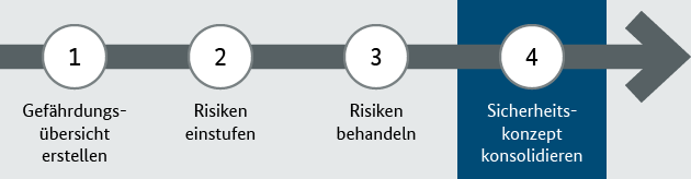 Risikoanalyse - Sicherheitskonzept konsolidieren Risikoanalyse - Sicherheitskonzept konsolidieren (Bild hat eine Langbeschreibung)