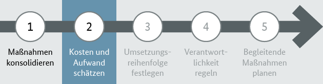 Umsetzungsplanung Schritt 2 Umsetzungsplanung Schritt 2
