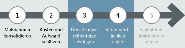 Umsetzungsplanung Schritte 3 und 4 Umsetzungsplanung Schritte 3 und 4