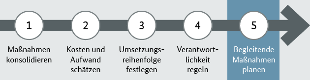 Umsetzungsplanung Schritt 5 Umsetzungsplanung Schritt 5