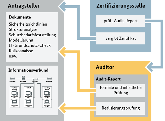ISO 27001-Zerifizierung auf Basis von IT-Grundschutz - Zertifizierungsprozess ISO 27001-Zerifizierung auf Basis von IT-Grundschutz - Zertifizierungsprozess