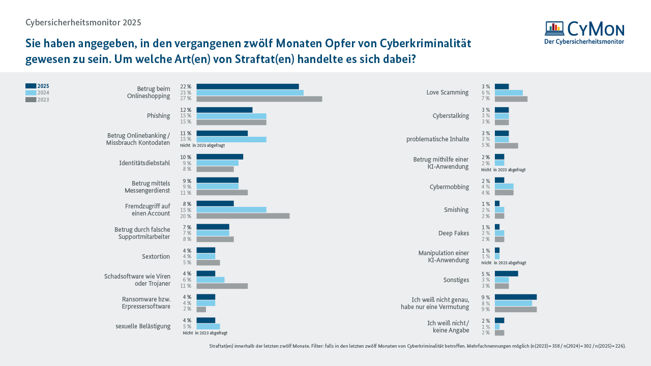 Am häufigsten waren Menschen 2025 von Betrug beim Onlineshopping betroffen. Am häufigsten waren Menschen 2025 von Betrug beim Onlineshopping betroffen.