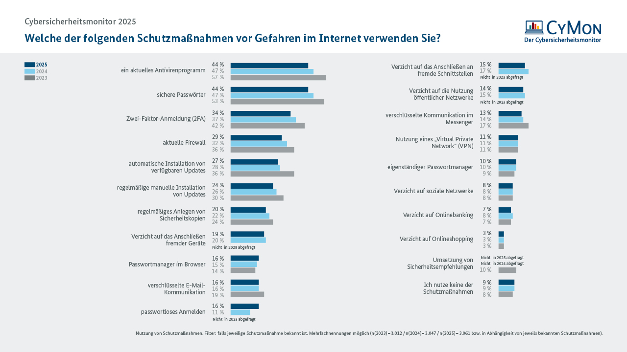 Auch die bekanntesten Schutzmaßnahmen nutzen weniger als die Hälfte der Menschen. Auch die bekanntesten Schutzmaßnahmen nutzen weniger als die Hälfte der Menschen.
