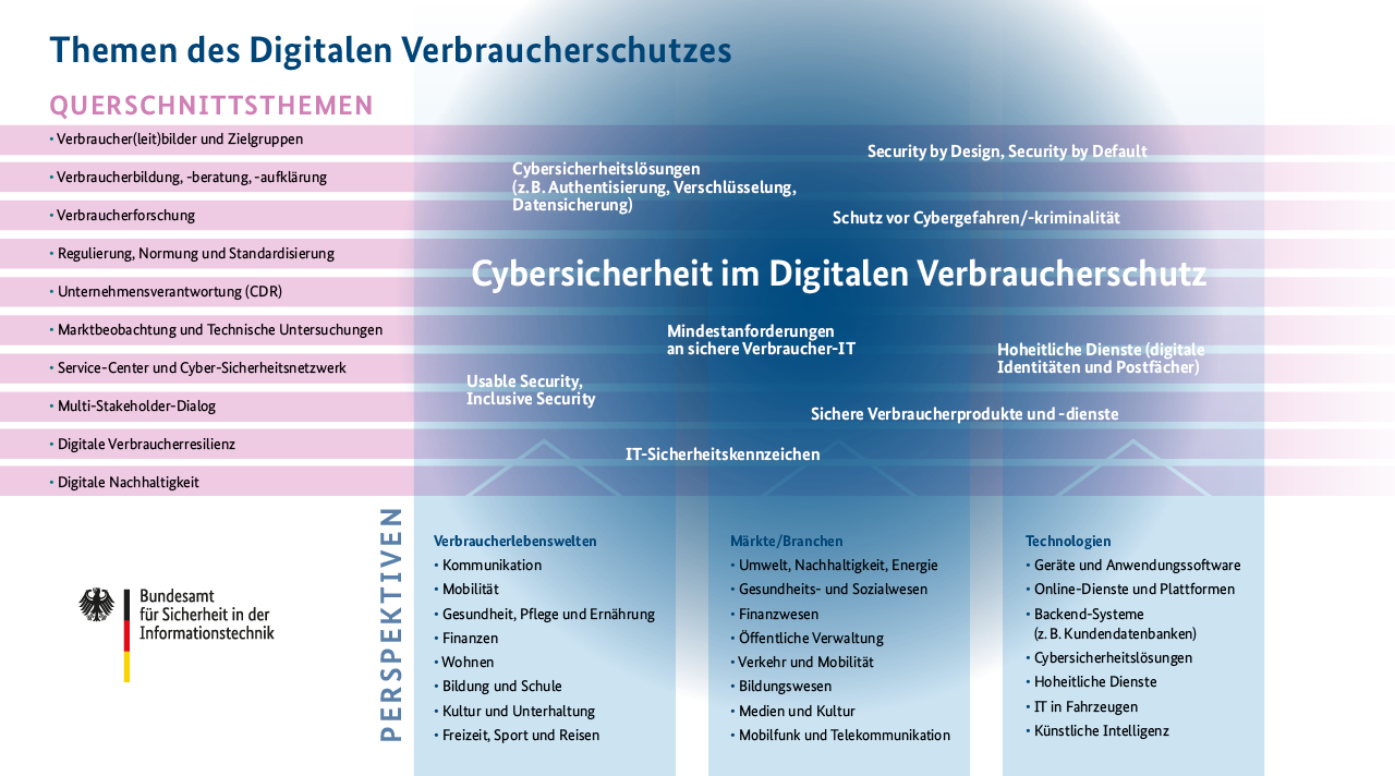 Eine grafische Aufarbeitung von Themen des Digitalen Verbraucherschutzes in Form einer Matrix. Dabei werden drei Perspektiven betrachtet, die von Querschnittsthemen durchdrungen werden und so im Kern differenzierte Arbeitsschwerpunkte bilden. (Quelle: BSI) Eine grafische Aufarbeitung von Themen des Digitalen Verbraucherschutzes in Form einer Matrix. Dabei werden drei Perspektiven betrachtet, die von Querschnittsthemen durchdrungen werden und so im Kern differenzierte Arbeitsschwerpunkte bilden.