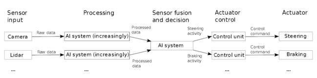 Processing of sensor data in the context of automated driving (Source: Federal Office for Information Security) Processing of sensor data in the context of automated driving