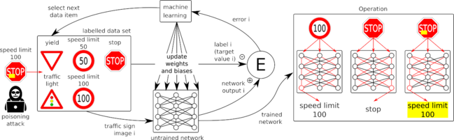 Diagram of an adversarial attack (Source: Federal Office for Information Security) Diagram of an adversarial attack