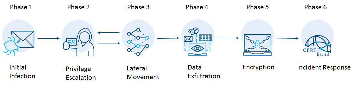 Killchain-path of an ransomware attack