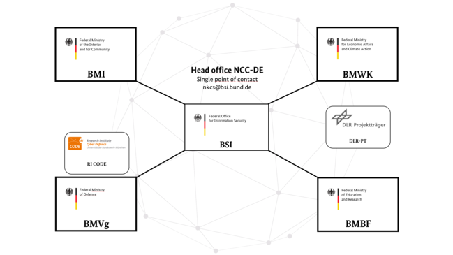 National Coordination Centre for Cybersecurity: Affiliated authorities (Source: Federal Office for Information Security (BSI)) National Coordination Centre for Cybersecurity: Affiliated authorities (Picture has long description)