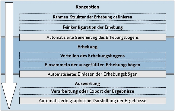 Grundlegende Ablaufphasen einer Erhebung mit der Arbeitshilfe KATE Grundlegende Ablaufphasen einer Erhebung mit der Arbeitshilfe KATE (Picture has long description)
